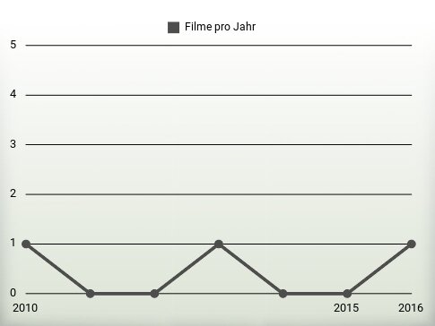 Filme pro Jahr