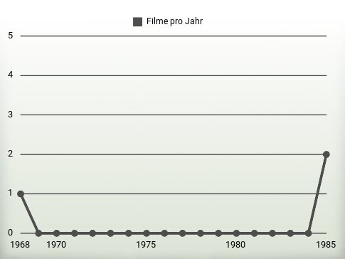 Filme pro Jahr