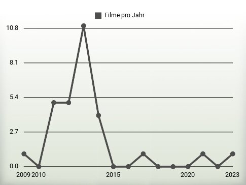 Filme pro Jahr