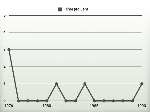 Filme pro Jahr