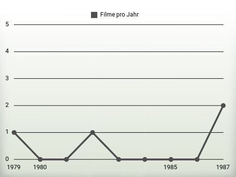 Filme pro Jahr