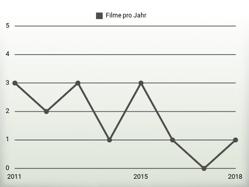 Filme pro Jahr