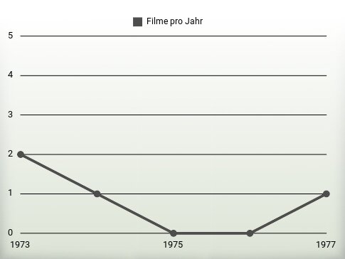 Filme pro Jahr