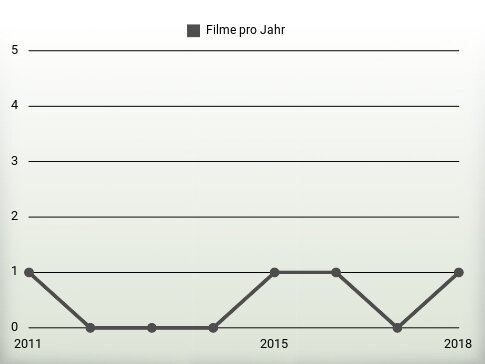 Filme pro Jahr