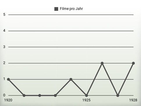 Filme pro Jahr