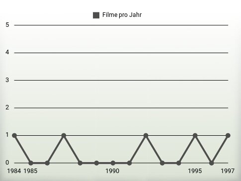 Filme pro Jahr