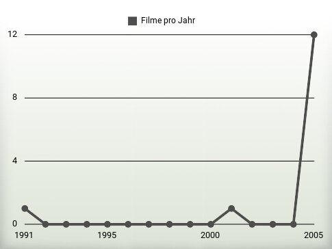 Filme pro Jahr