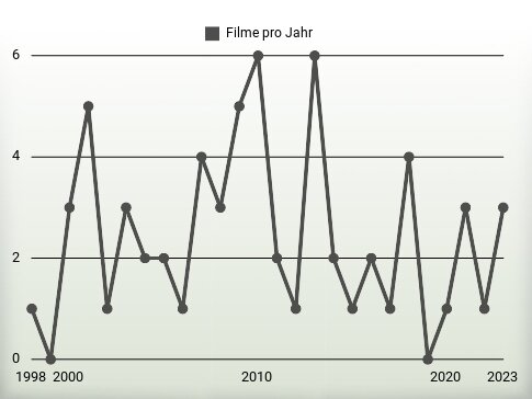 Filme pro Jahr