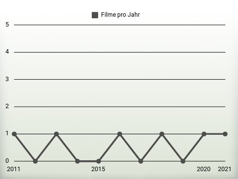 Filme pro Jahr