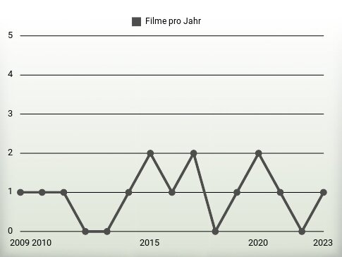 Filme pro Jahr