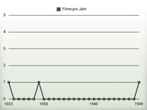 Filme pro Jahr