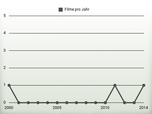 Filme pro Jahr