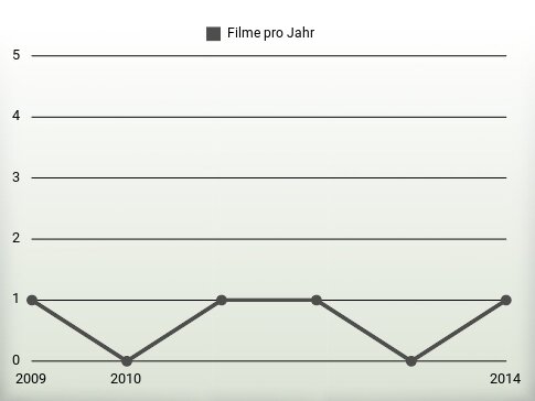 Filme pro Jahr