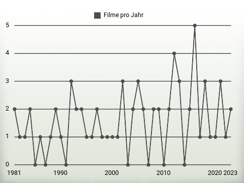 Filme pro Jahr