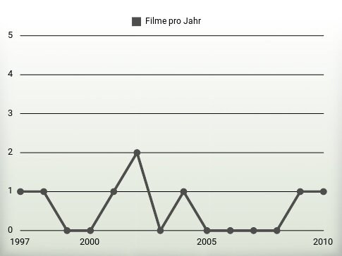 Filme pro Jahr