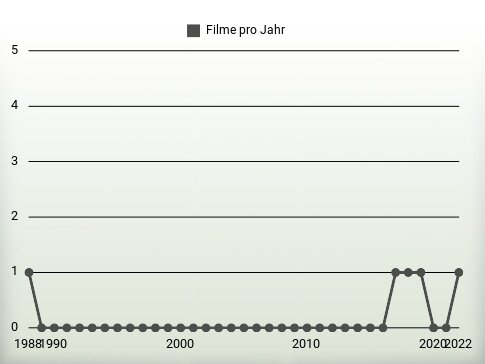 Filme pro Jahr