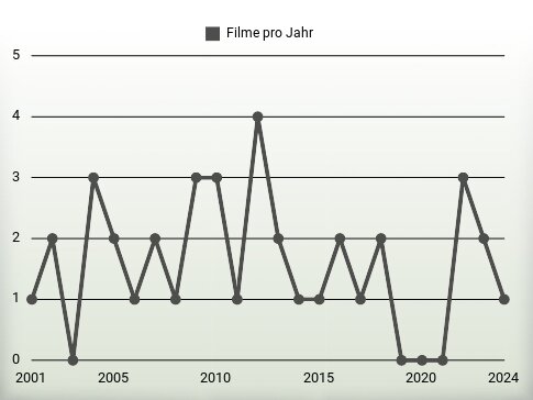 Filme pro Jahr