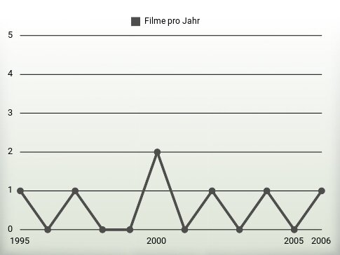 Filme pro Jahr