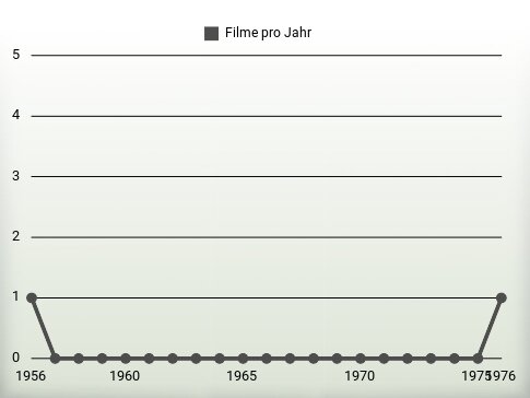 Filme pro Jahr