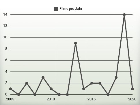 Filme pro Jahr