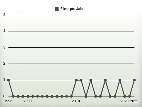 Filme pro Jahr