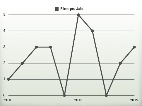 Filme pro Jahr