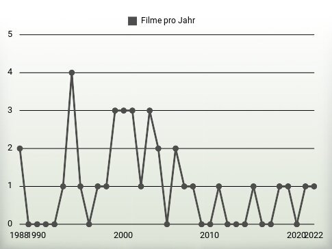 Filme pro Jahr