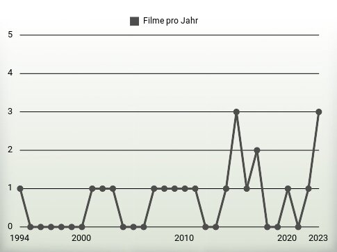 Filme pro Jahr