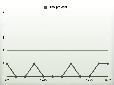 Filme pro Jahr