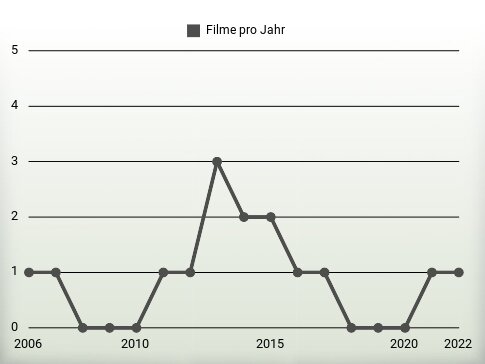 Filme pro Jahr