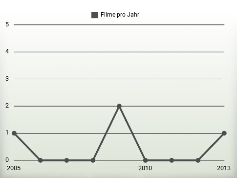 Filme pro Jahr