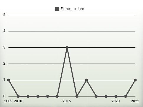 Filme pro Jahr