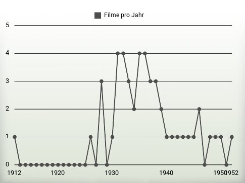 Filme pro Jahr