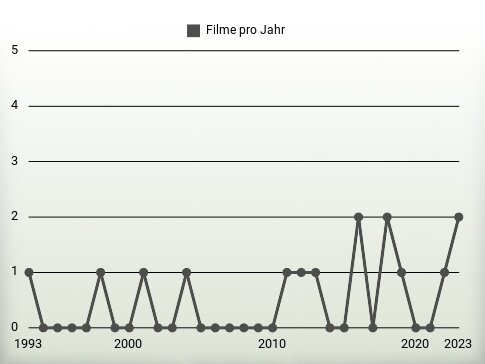 Filme pro Jahr