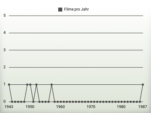 Filme pro Jahr