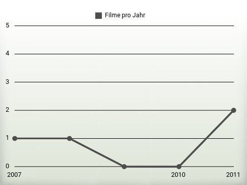 Filme pro Jahr