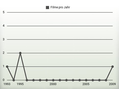 Filme pro Jahr