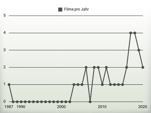 Filme pro Jahr