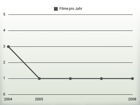 Filme pro Jahr