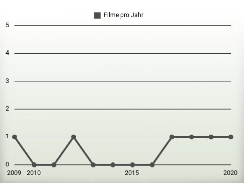 Filme pro Jahr