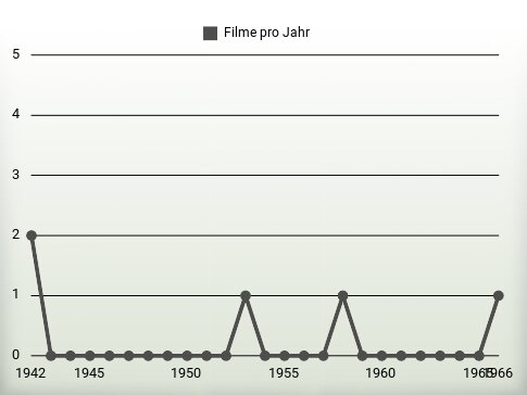 Filme pro Jahr