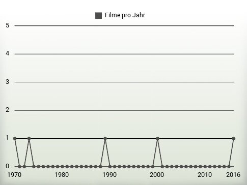 Filme pro Jahr