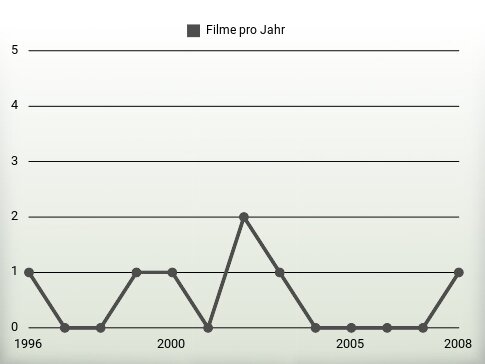 Filme pro Jahr