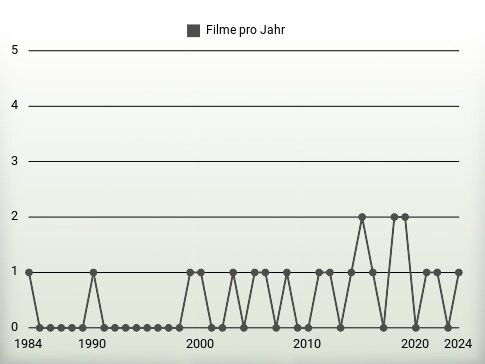 Filme pro Jahr