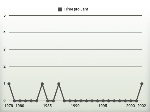 Filme pro Jahr