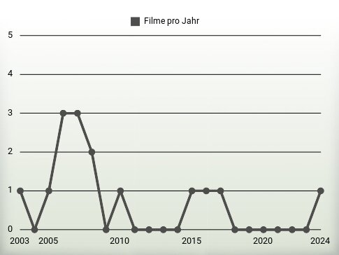 Filme pro Jahr