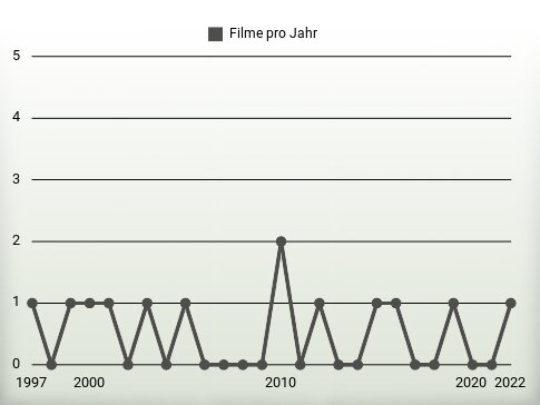 Filme pro Jahr