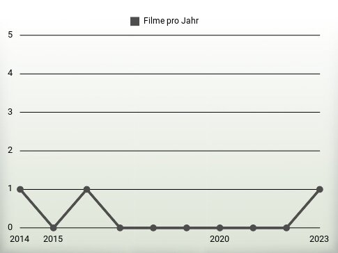 Filme pro Jahr