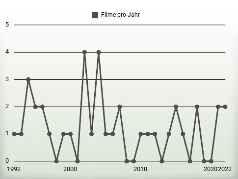 Filme pro Jahr