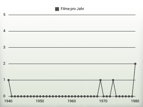 Filme pro Jahr